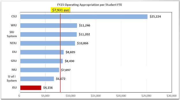 A bar chart illustrating the percentage of total online spending, highlighting various categories of expenditure. The bar chart shows ISU at $4,156 which is below the average of $7,931